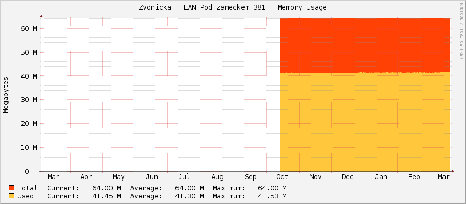 Zvonicka - LAN Pod zameckem 381 - Memory Usage