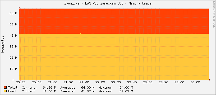 Zvonicka - LAN Pod zameckem 381 - Memory Usage