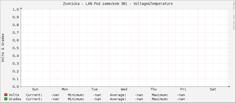 Zvonicka - LAN Pod zameckem 381 - Voltage&Temperature