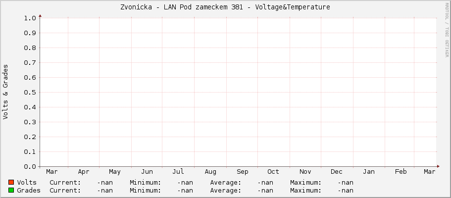 Zvonicka - LAN Pod zameckem 381 - Voltage&Temperature