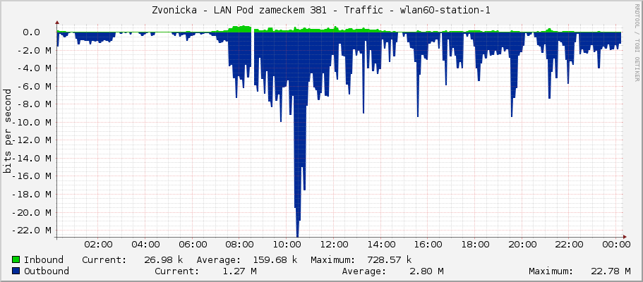 Zvonicka - LAN Pod zameckem 381 - Traffic - wlan60-station-1