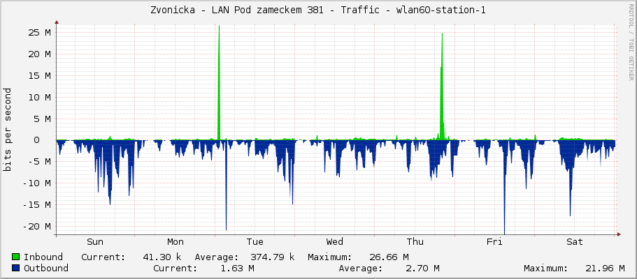 Zvonicka - LAN Pod zameckem 381 - Traffic - wlan60-station-1