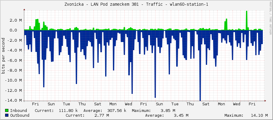 Zvonicka - LAN Pod zameckem 381 - Traffic - wlan60-station-1