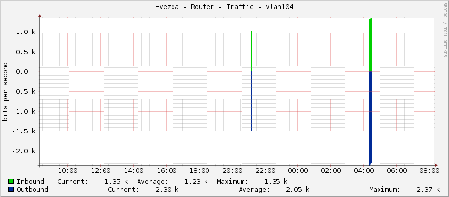 Hvezda - Router - Traffic - vlan104