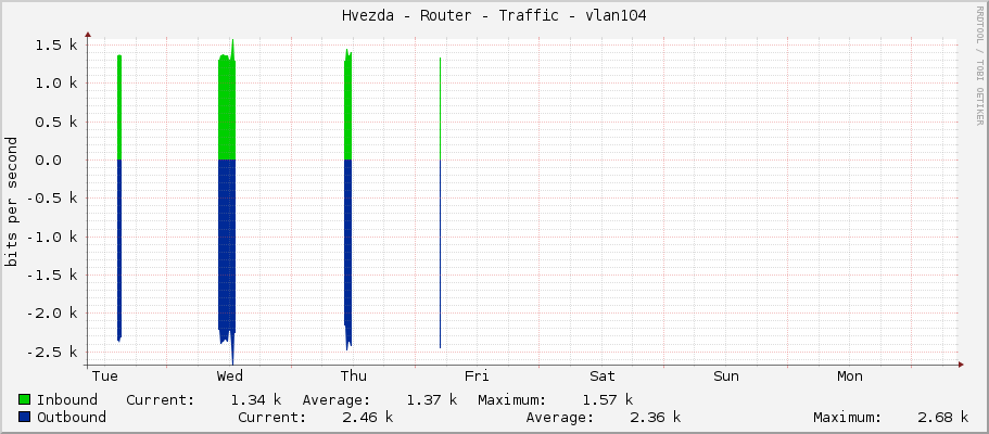 Hvezda - Router - Traffic - vlan104
