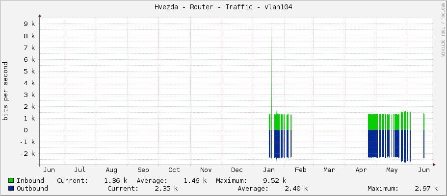 Hvezda - Router - Traffic - vlan104