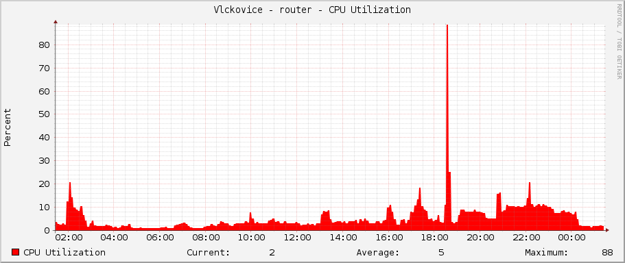 Vlckovice - router - CPU Utilization