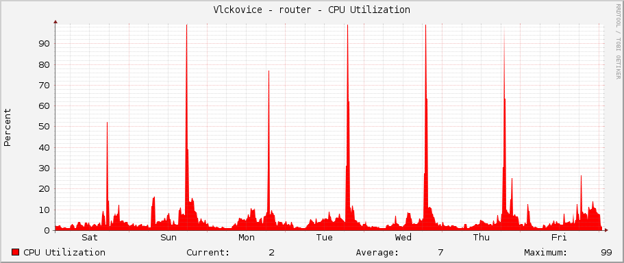 Vlckovice - router - CPU Utilization