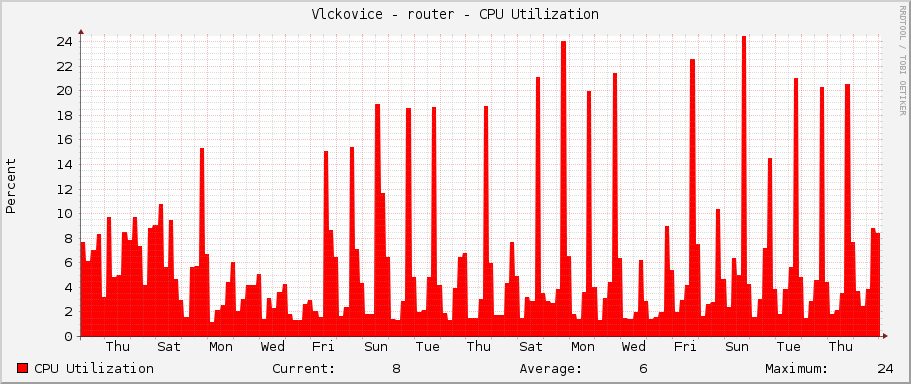 Vlckovice - router - CPU Utilization