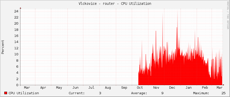 Vlckovice - router - CPU Utilization