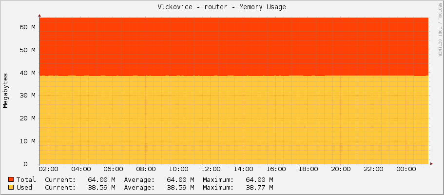Vlckovice - router - Memory Usage