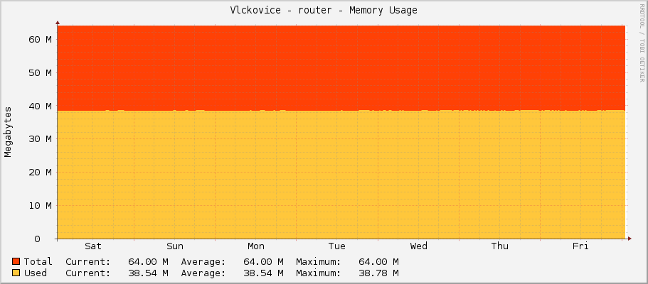Vlckovice - router - Memory Usage