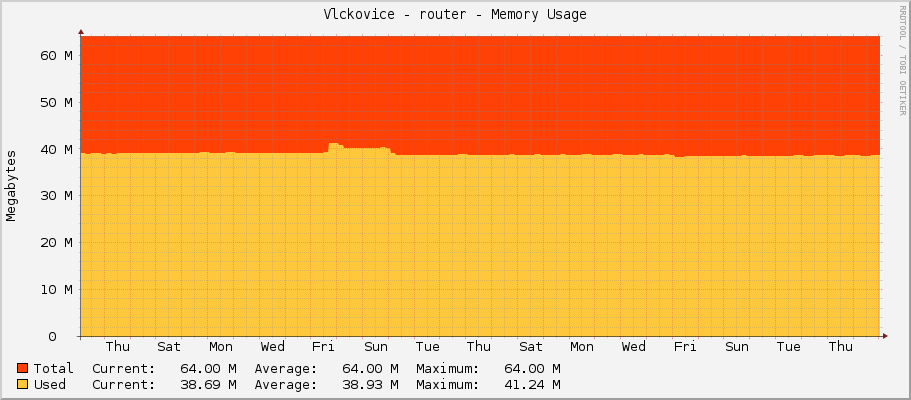 Vlckovice - router - Memory Usage