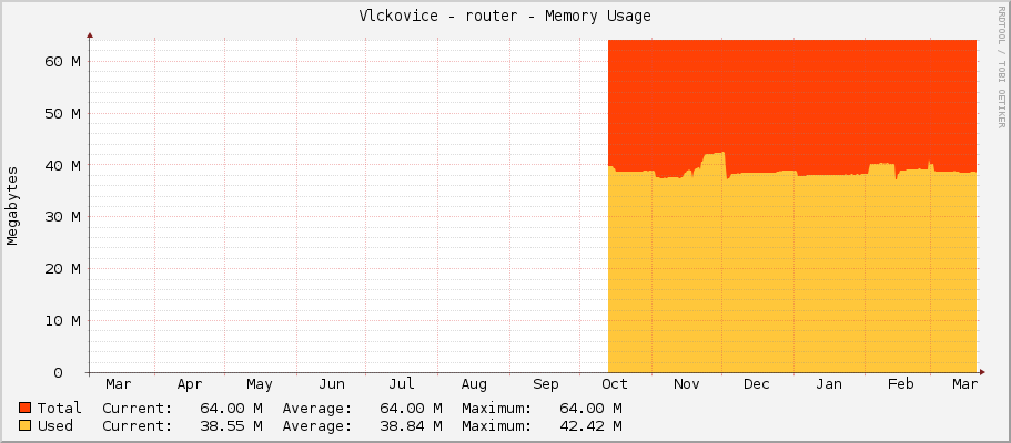 Vlckovice - router - Memory Usage