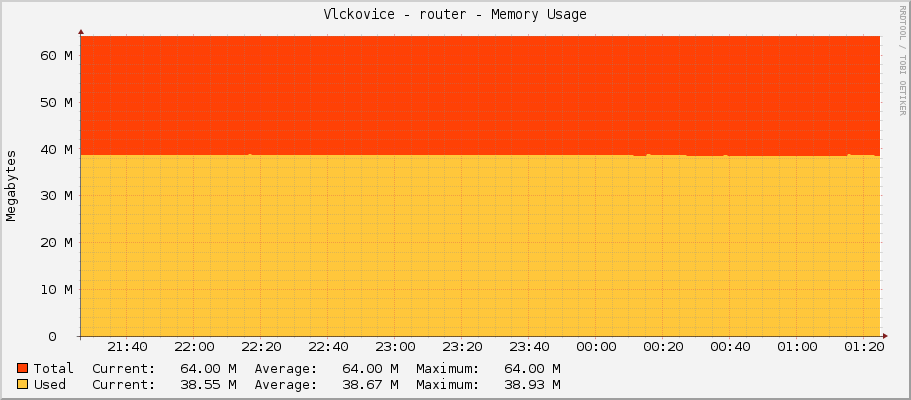 Vlckovice - router - Memory Usage