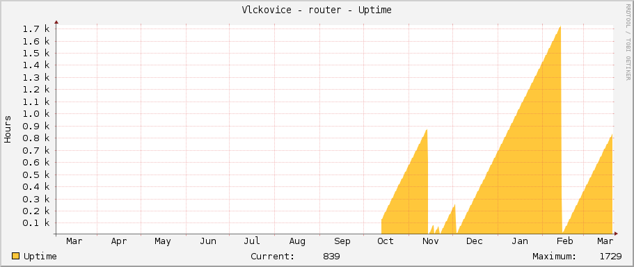 Vlckovice - router - Uptime