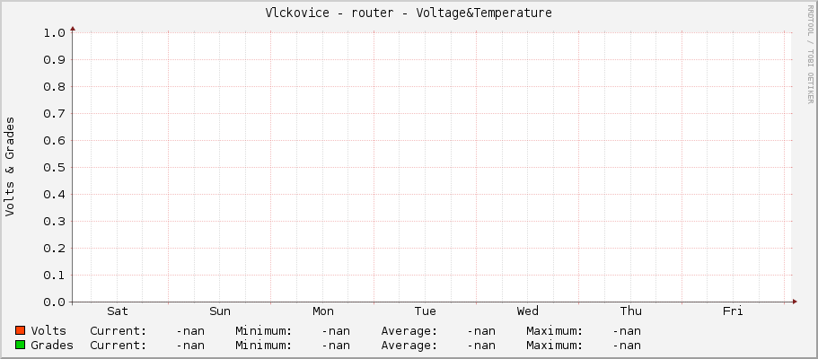 Vlckovice - router - Voltage&Temperature