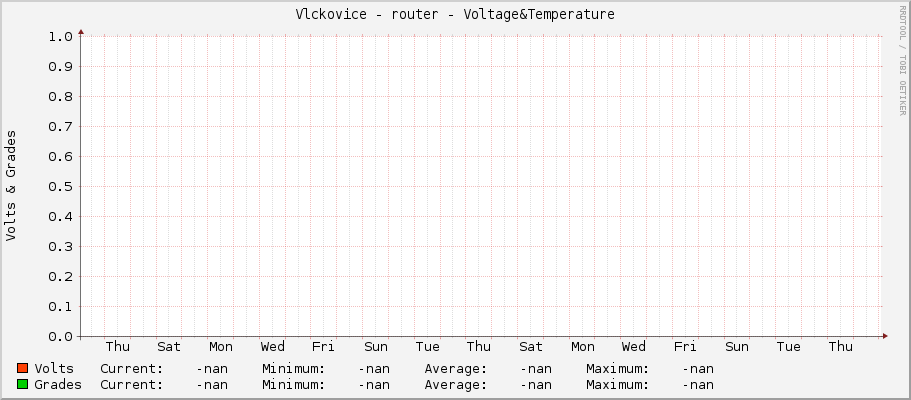 Vlckovice - router - Voltage&Temperature
