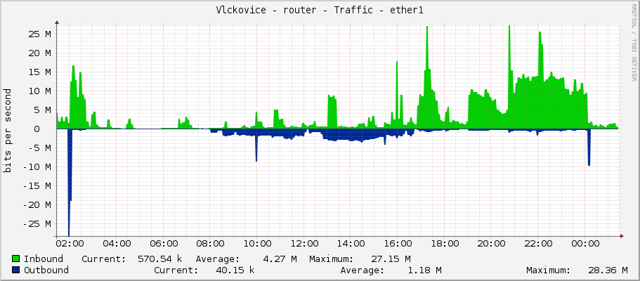 Vlckovice - router - Traffic - ether1