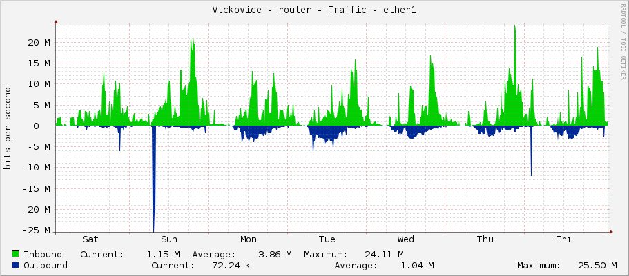 Vlckovice - router - Traffic - ether1