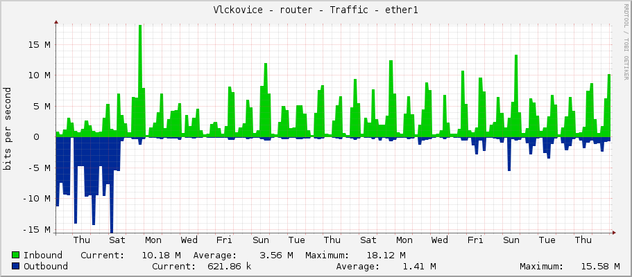 Vlckovice - router - Traffic - ether1