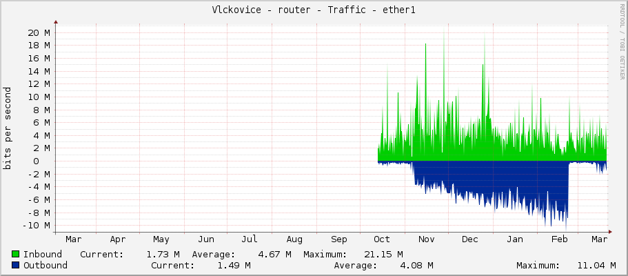 Vlckovice - router - Traffic - ether1