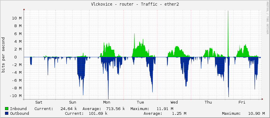 Vlckovice - router - Traffic - ether2