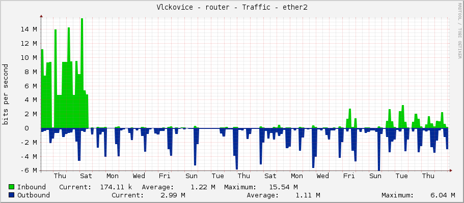 Vlckovice - router - Traffic - ether2
