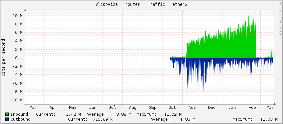 Vlckovice - router - Traffic - ether2