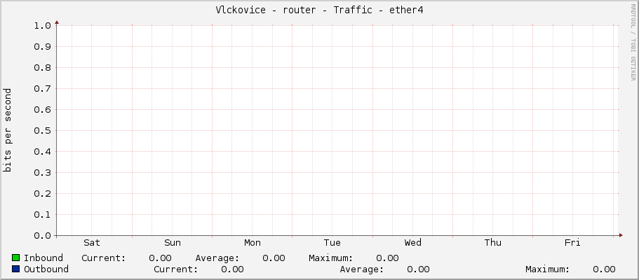 Vlckovice - router - Traffic - ether4