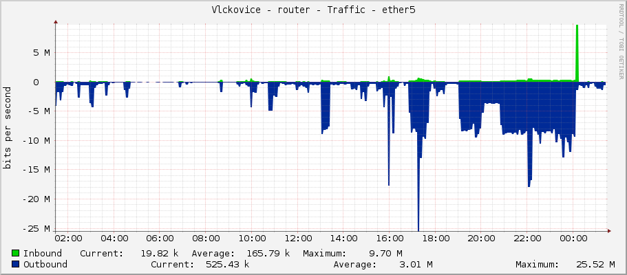 Vlckovice - router - Traffic - ether5