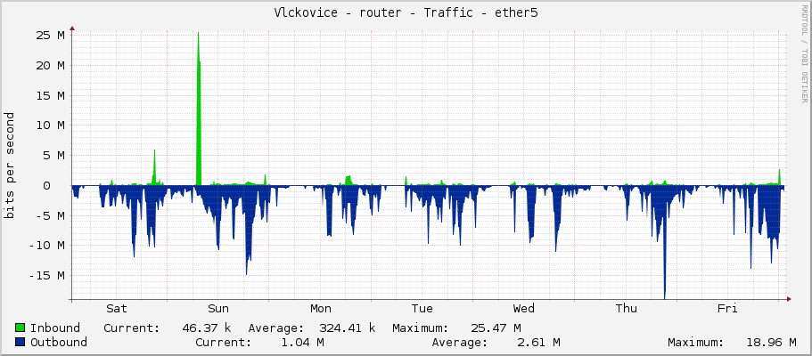 Vlckovice - router - Traffic - ether5