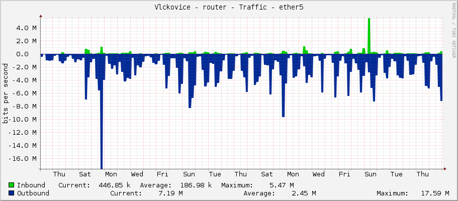 Vlckovice - router - Traffic - ether5