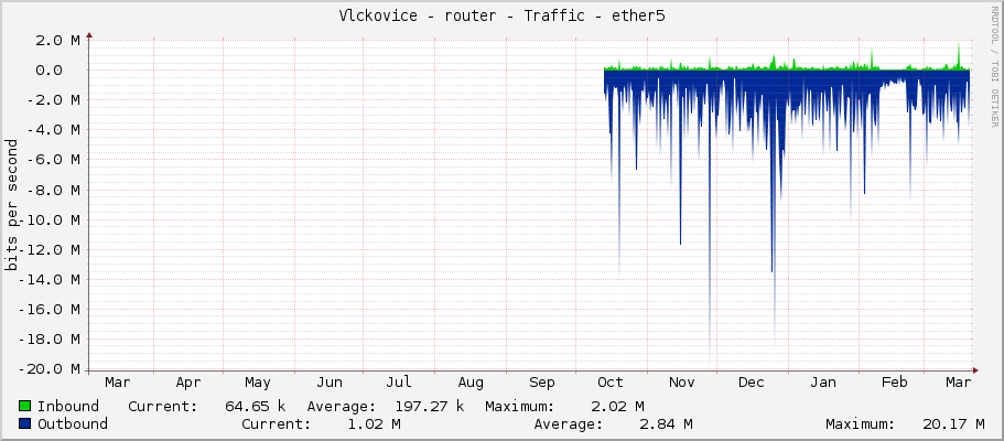 Vlckovice - router - Traffic - ether5