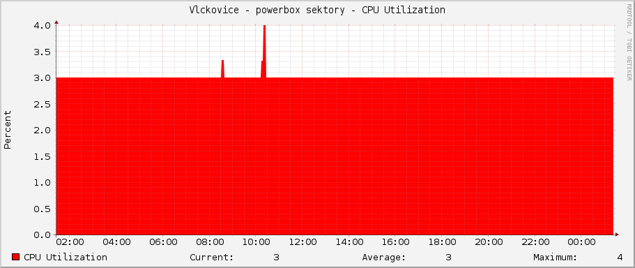Vlckovice - powerbox sektory - CPU Utilization