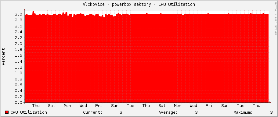 Vlckovice - powerbox sektory - CPU Utilization