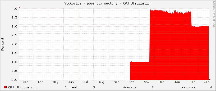 Vlckovice - powerbox sektory - CPU Utilization