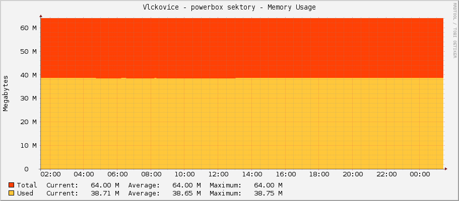 Vlckovice - powerbox sektory - Memory Usage