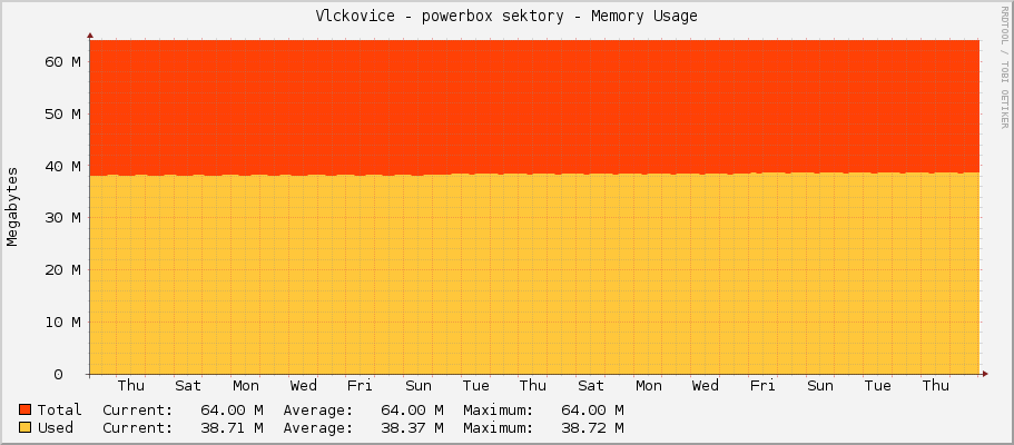 Vlckovice - powerbox sektory - Memory Usage