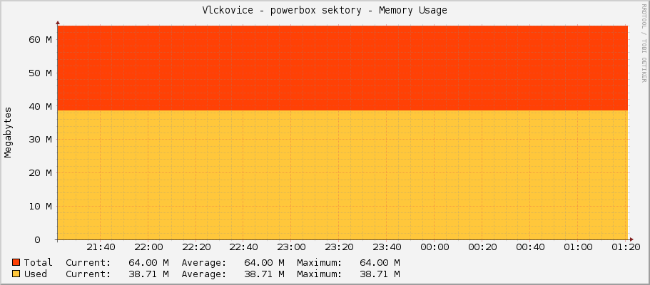 Vlckovice - powerbox sektory - Memory Usage