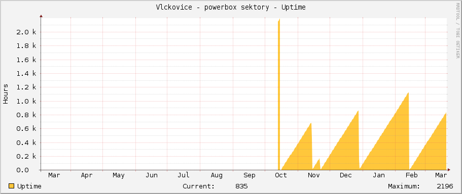 Vlckovice - powerbox sektory - Uptime