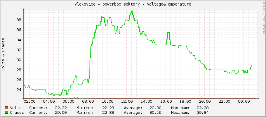 Vlckovice - powerbox sektory - Voltage&Temperature