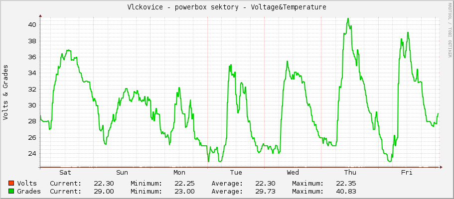 Vlckovice - powerbox sektory - Voltage&Temperature