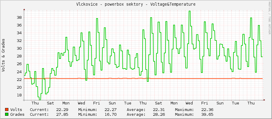 Vlckovice - powerbox sektory - Voltage&Temperature