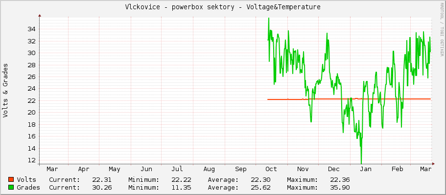 Vlckovice - powerbox sektory - Voltage&Temperature