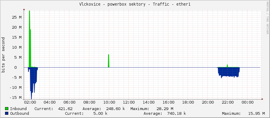 Vlckovice - powerbox sektory - Traffic - ether1