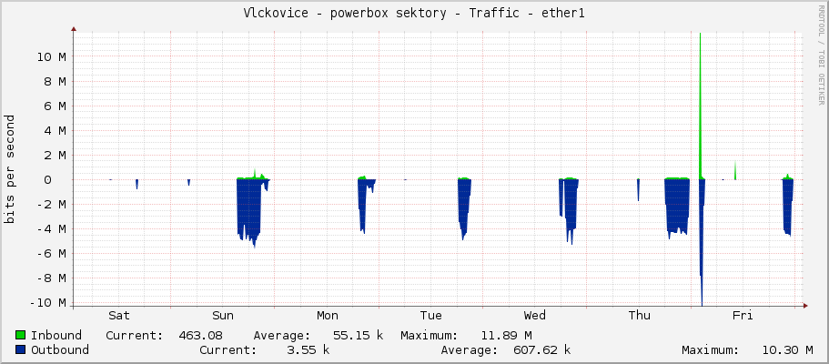 Vlckovice - powerbox sektory - Traffic - ether1