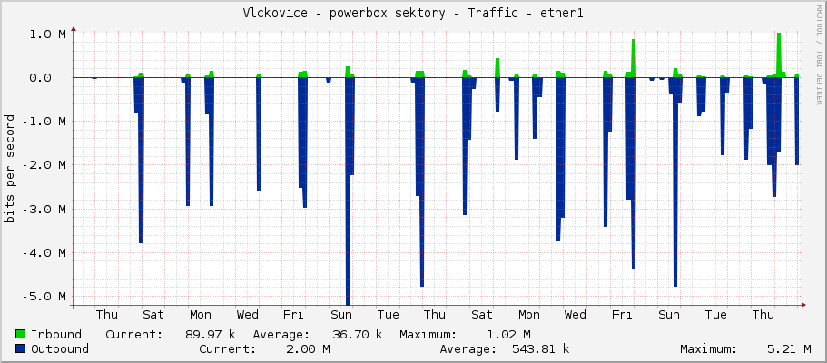 Vlckovice - powerbox sektory - Traffic - ether1