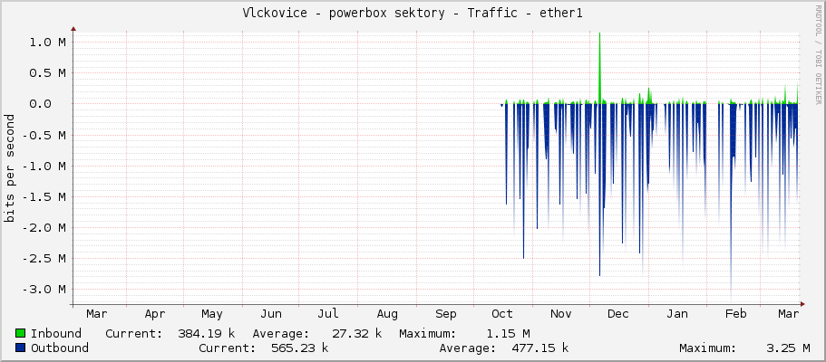 Vlckovice - powerbox sektory - Traffic - ether1