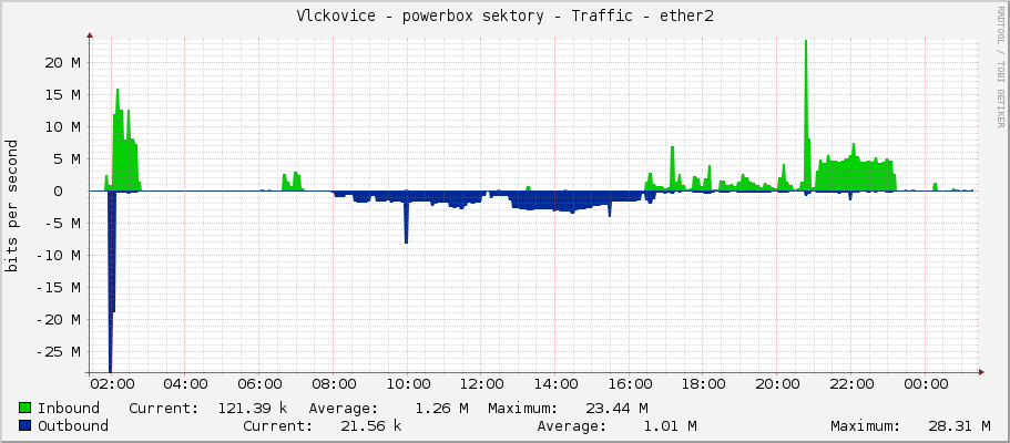 Vlckovice - powerbox sektory - Traffic - ether2